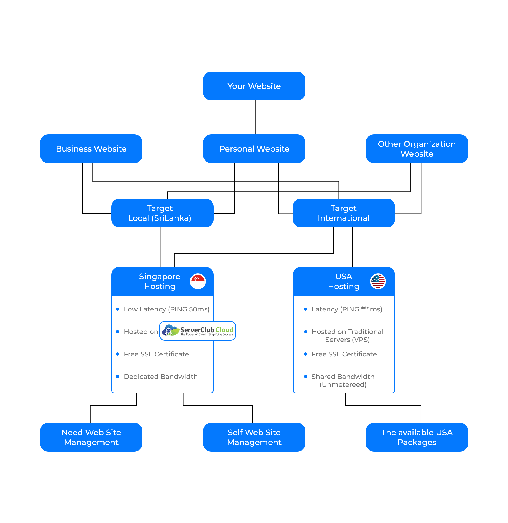 how to choose your hosting